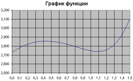 Что значит протабулировать функцию в excel