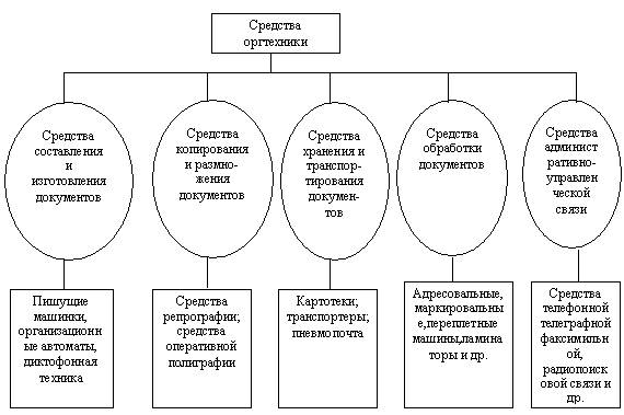 Реферат: Назначение средств оргтехники