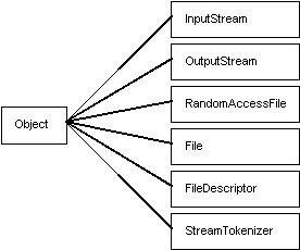 Классы Java для работы с потоками