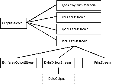 Классы Java для работы с потоками