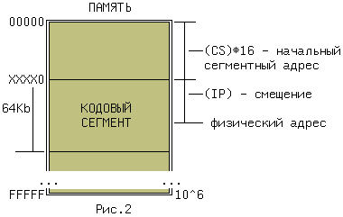 Организация памяти